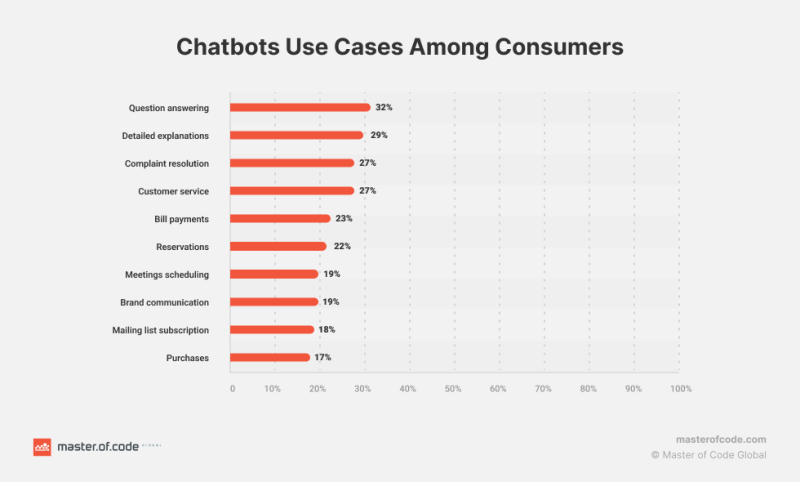Chatbots Use Cases Among Consumers Statistics